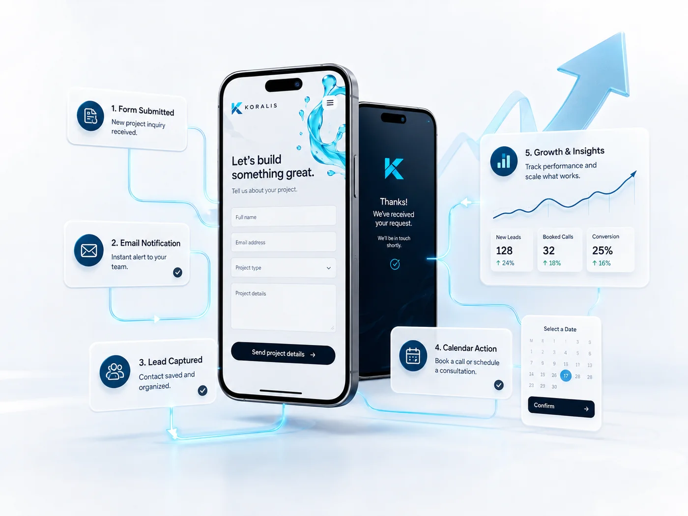 An enquiry flowing from form submission to notification, lead capture, booking and growth